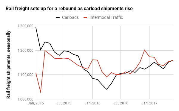 The gap between carload and intermodal traffic is declining rapidly.