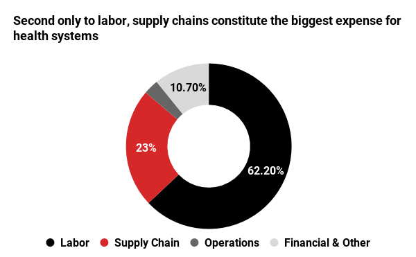 Second only to labor, supply chains constitute the biggest expense for health systems