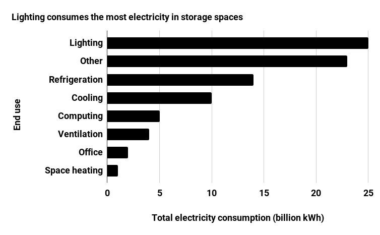 Can modern, high-tech warehouses rely solely on the power grid?