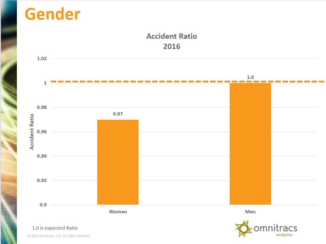 Women in Trucking Accident Ratio