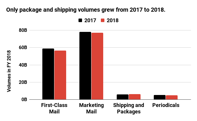 Only package and shipping volumes grew from 2017 to 2018