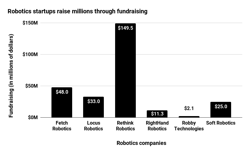 Robotics startups fundraising