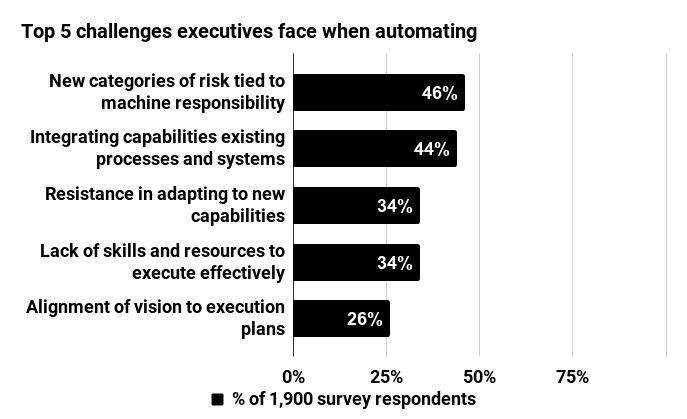 Top 5 challenges executives face when automating