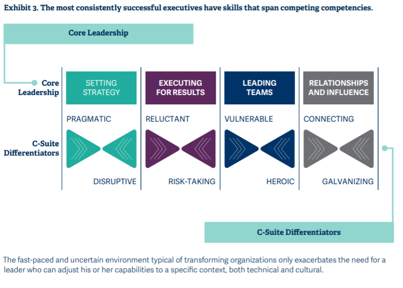 Russell Reynolds' core leadership breakdown for transformational leaders