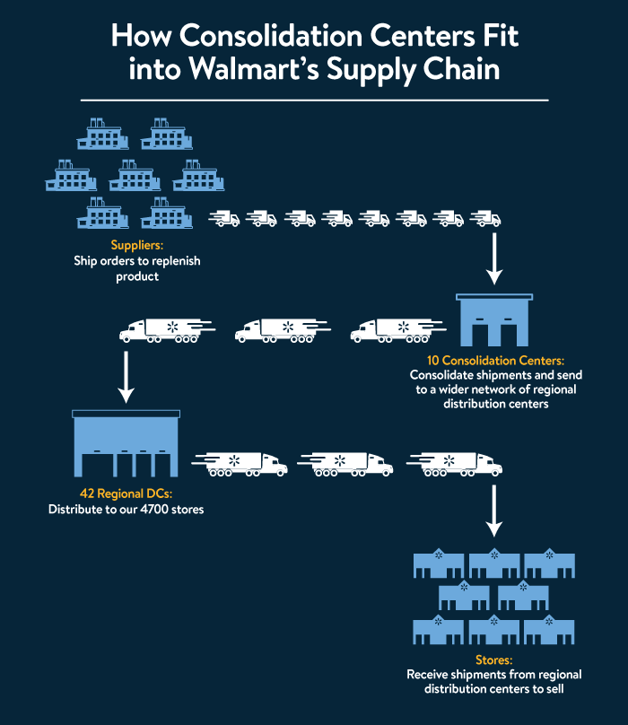 How Consolidation Centers Fit into Walmart's Supply Chain