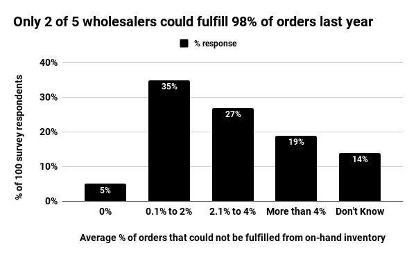 Only 2 of 5 wholesalers could fulfill 98% of orders last year