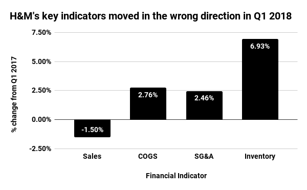 H&M's key indicators moved in the wrong direction in Q1 2018