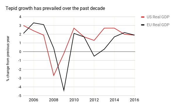 GDP growth below 3% is typically seen as weak.